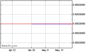 1 Month DXI Capital (CE) Chart