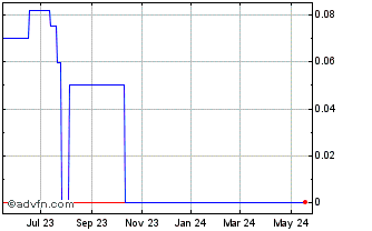1 Year DXI Capital (CE) Chart
