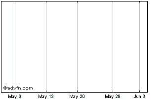 1 Month Dexus (PK) Chart