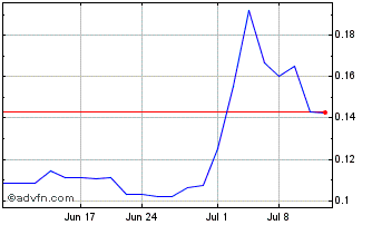 1 Month Dynacert (PK) Chart