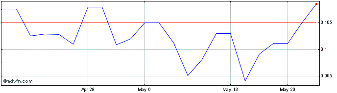 1 Month Dynacert (PK) Share Price Chart
