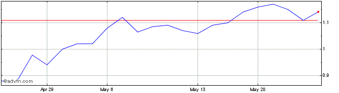 1 Month Deep Yellow (QX) Share Price Chart