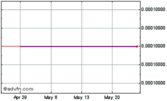 1 Month Eastern Communications (PK) Chart