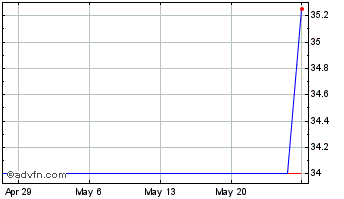 1 Month EACO (PK) Chart