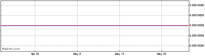 1 Month Eastern Asteria (CE) Share Price Chart