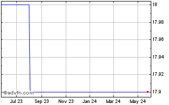 1 Year ETFS Metal Securities Au... (CE) Chart