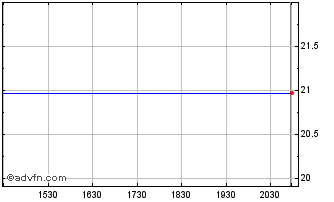Intraday Enbridge (PK) Chart