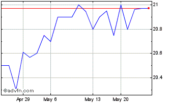1 Month Enbridge (PK) Chart