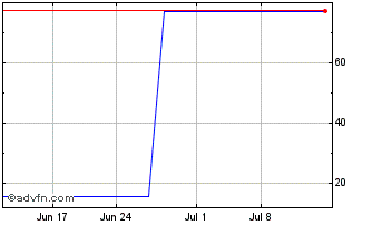 1 Month Ebara (PK) Chart