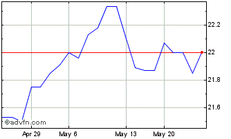 1 Month Enbridge Inc Re Pref Shs... (PK) Chart