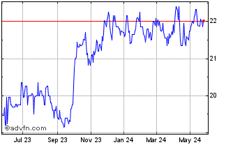1 Year Enbridge Inc Re Pref Shs... (PK) Chart