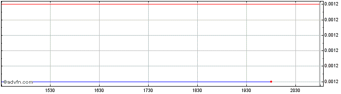 Intraday eBullion (PK) Share Price Chart for 07/5/2024