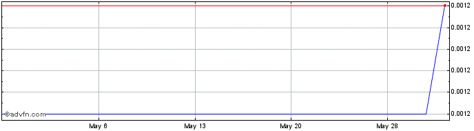 1 Month eBullion (PK) Share Price Chart