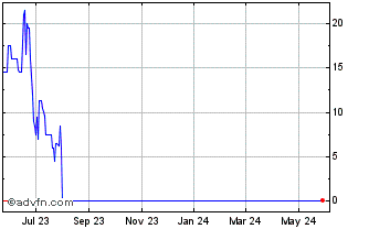 1 Year eBullion (PK) Chart
