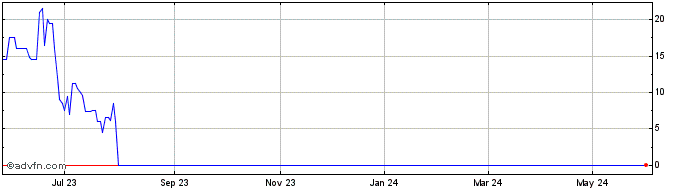 1 Year eBullion (PK) Share Price Chart