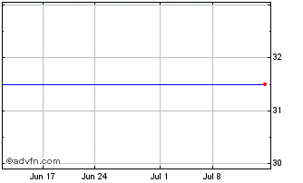 1 Month EBOS (PK) Chart
