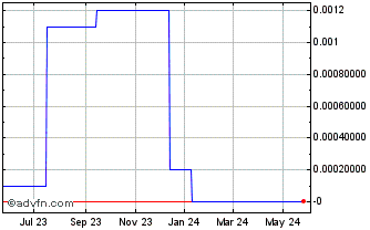 1 Year Enigma bulwark (CE) Chart