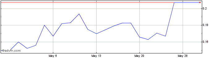 1 Month Eco Atlantic Oil (PK) Share Price Chart