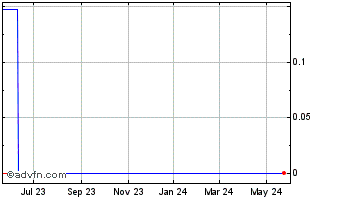 1 Year Ecrid (CE) Chart