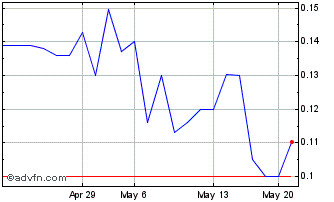 1 Month Eco Depot (PK) Chart