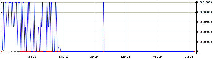 1 Year Ecosciences (CE) Share Price Chart