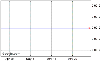 1 Month EcoGraf (QB) Chart