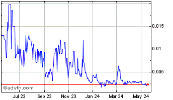 1 Year ECGI (PK) Chart