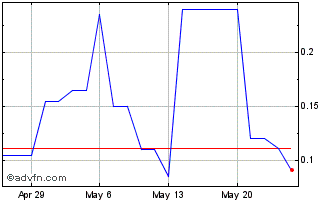 1 Month Bellatora (PK) Chart