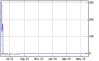 1 Year Bellatora (PK) Chart