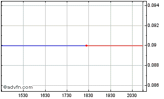 Intraday Bellatora (PK) Chart
