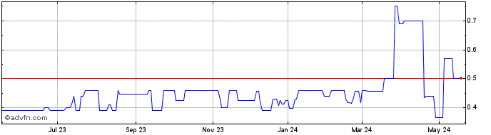 1 Year Encision (PK) Share Price Chart
