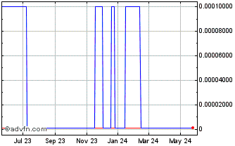 1 Year Encompass (CE) Chart