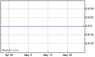 1 Month Universal Copper (PK) Chart