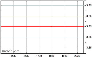 Intraday Aquafil (QX) Chart