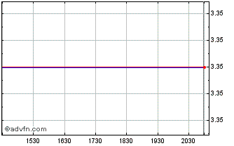 Intraday Aquafil (QX) Chart