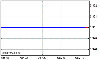 1 Month Aquafil (QX) Chart