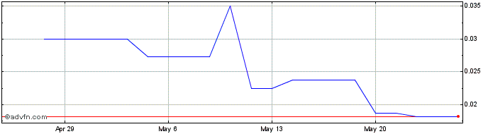 1 Month Elcora Advanced Materials (PK) Share Price Chart