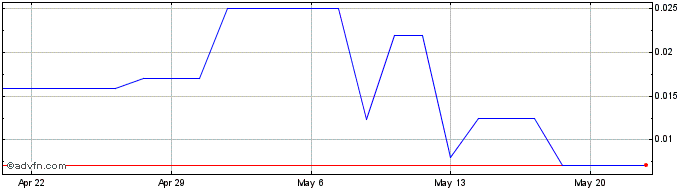 1 Month EcoPlus (PK) Share Price Chart