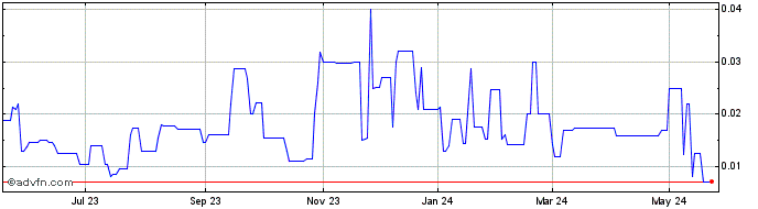 1 Year EcoPlus (PK) Share Price Chart