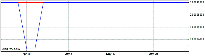 1 Month El Capitan Precious Metals (CE) Share Price Chart