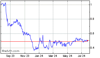 1 Year ECA Marcellus Trust I (PK) Chart