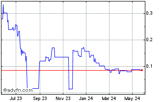1 Year Edison Lithium (QB) Chart