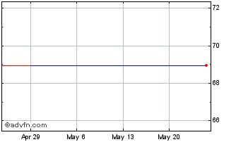 1 Month EDreams Odigeo (PK) Chart