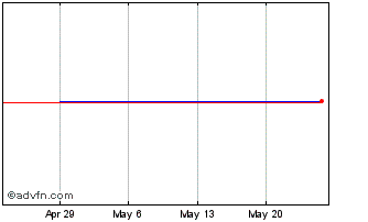 1 Month Edd Helms (CE) Chart