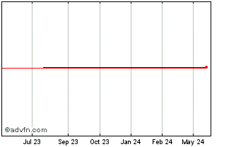 1 Year Edd Helms (CE) Chart