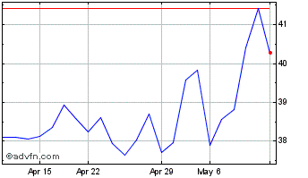 1 Month Energias De Portugal (PK) Chart