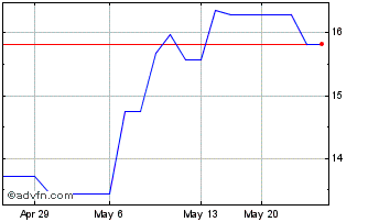 1 Month EDP Renovais (PK) Chart