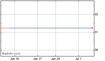 1 Month EDP Renovaveis (PK) Chart