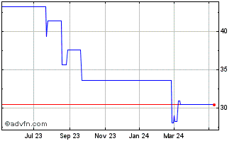 1 Year EDP Renovaveis (PK) Chart