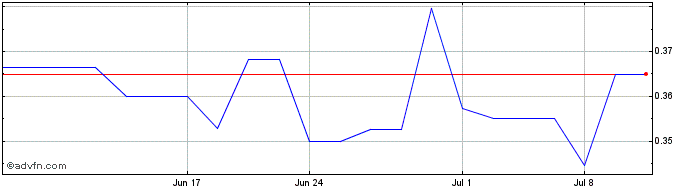 1 Month Spectral Medical (PK) Share Price Chart